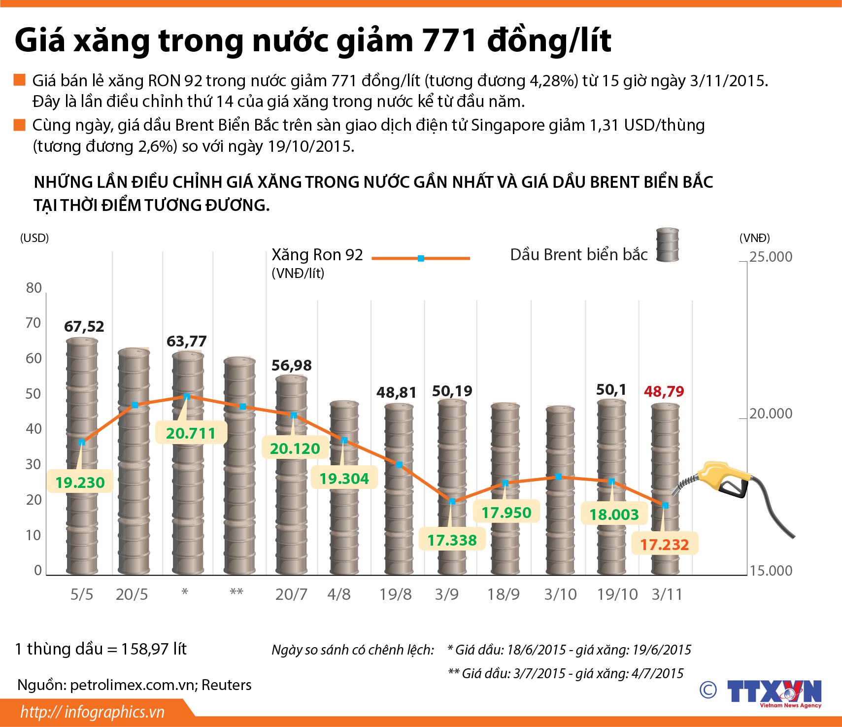 14 lần điều chỉnh giá xăng dầu từ đầu năm 2015 đến nay